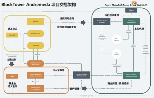 起底 MakerDAO RWA 看 DeFi 捕获链下资产的治理体系与交易架构