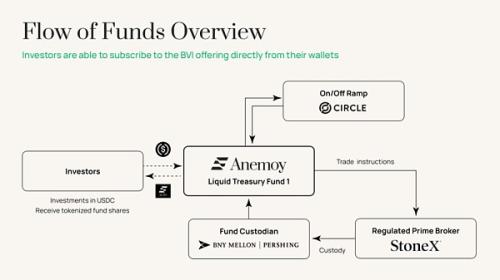 起底 MakerDAO RWA 看 DeFi 捕获链下资产的治理体系与交易架构