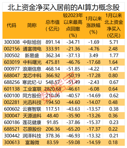 巨头市值创新高 全球AI算力持续超预期 这些概念股被北上资金盯上