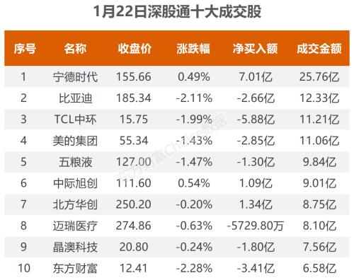 1月22日北向资金最新动向（附十大成交股）