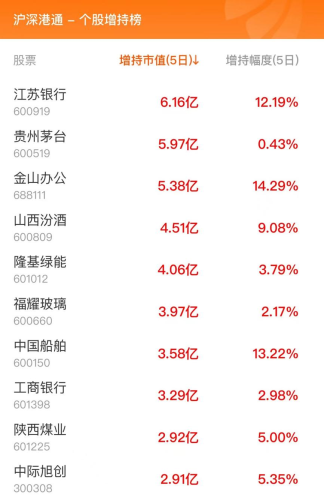 1月22日北向资金最新动向（附十大成交股）