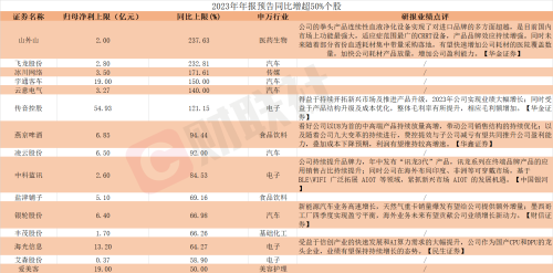 A股年报行情纵深推进 15家上市公司最高同比预增超50%