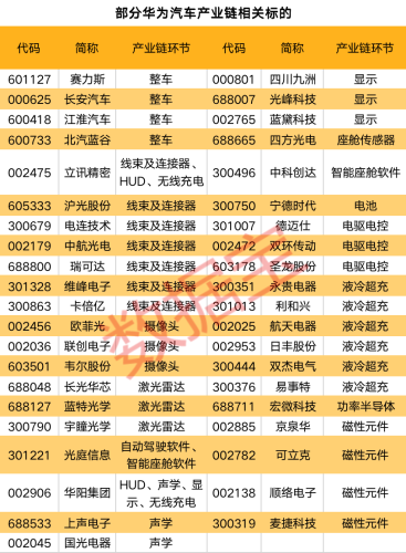 华为汽车“朋友圈”再添新成员？华为系或成市场重要力量 这些公司已经入局