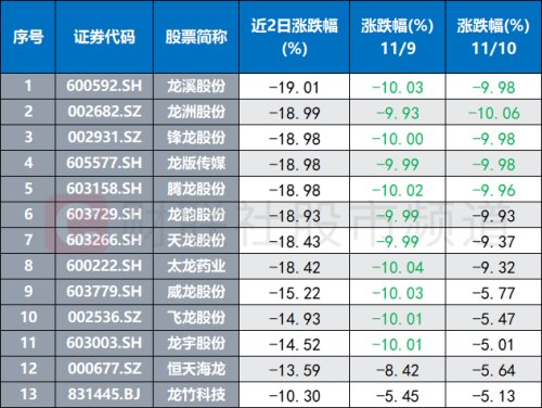 市场再演“屠龙”大会！5只“高标龙”连日跌停 高位人气标的多调整