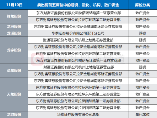 市场再演“屠龙”大会！5只“高标龙”连日跌停 高位人气标的多调整