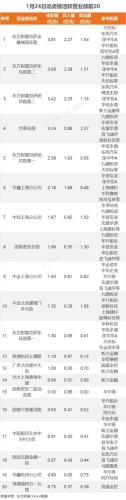 1月24日龙虎榜：1.1亿抢筹东南转债 机构净买5只股