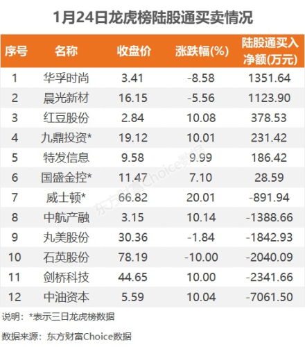 1月24日龙虎榜：1.1亿抢筹东南转债 机构净买5只股