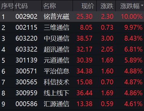 刚刚再上热搜！又爆了 罕见13连板！