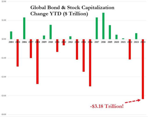 暴跌23万亿元 全球“股债双杀” 影响多大？