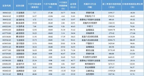 还瞎炒吗？“龙字辈”个股集体熄火 天龙集团跌超17% 逾10只个股跌停