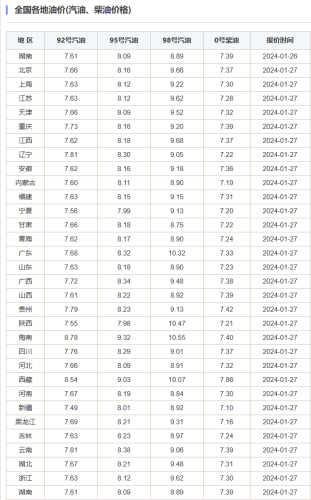 定了！春节前最后一轮油价调整即将到来