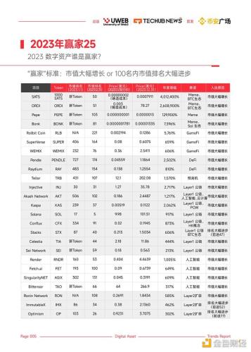 2024年Web3.0数字资产趋势报告：谁是加密市场赢家？