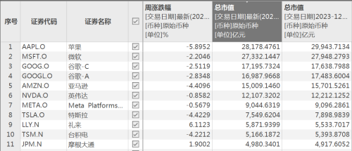 美股全线下跌！美股七大科技股市值蒸发近3万亿