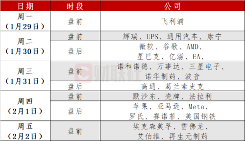 环球下周看点：非农、美联储决议重磅登场 “全明星”财报来袭