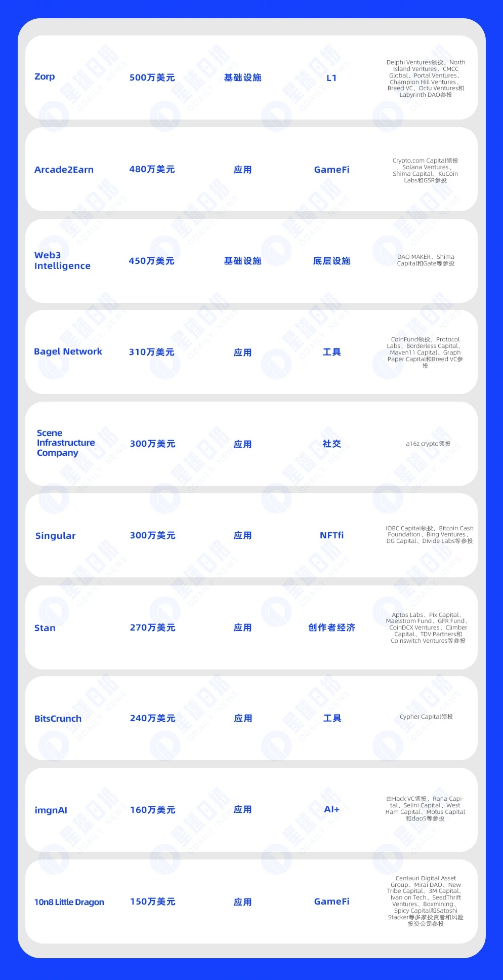 一周融资速递 | 39家项目获投，已披露融资总额约2.15亿美元（1.22-1.28）