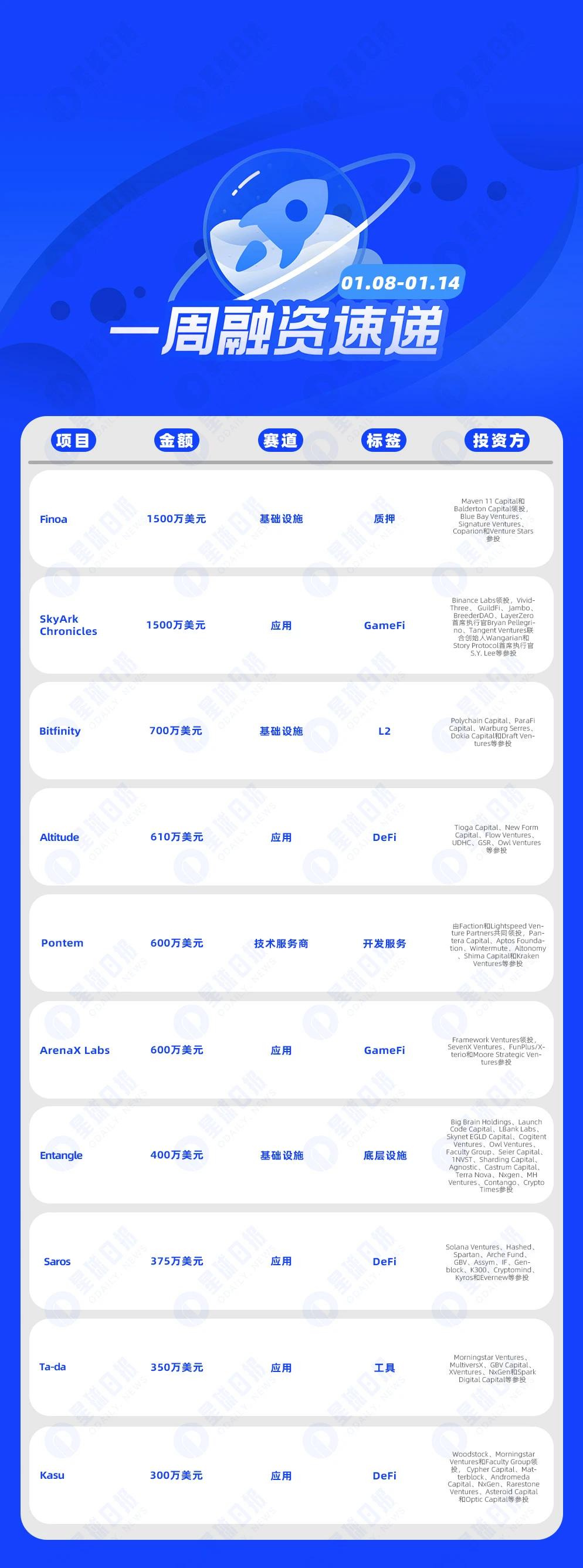 一周融资速递 | 15家项目获投，已披露融资总额约530万美元（1.8-1.14）