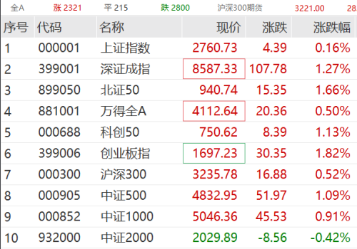 刚刚直线拉升！光模块冲高 光伏板块大反攻 冰雪旅游持续回调