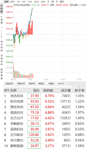 刚刚直线拉升！光模块冲高 光伏板块大反攻 冰雪旅游持续回调