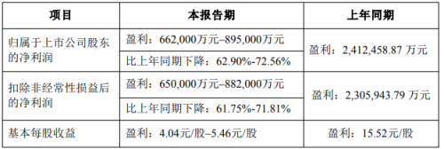 天齐锂业：2023年净利润同比预降62.9%-72.56%