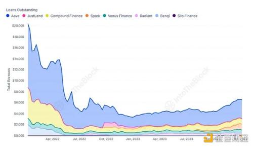 可视化DeFi借贷协议一览：供需、市值、交易量