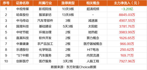 2月1日涨停复盘：中视传媒10天9板 剑桥科技涨停