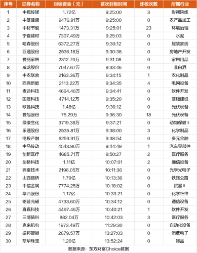 2月1日涨停复盘：中视传媒10天9板 剑桥科技涨停