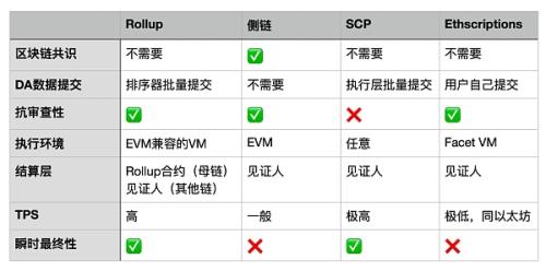 存储共识范式：下一代区块链不必是区块链