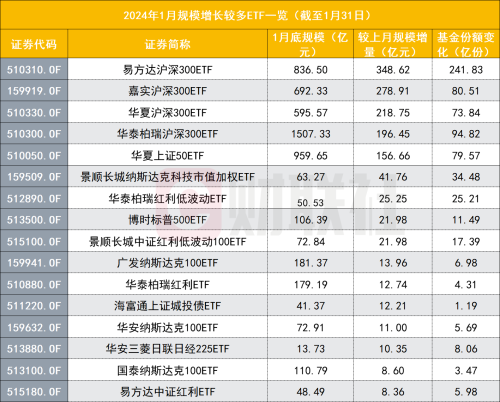 净流入1529亿！1月份资金对股票型ETF买买买 创下月度新纪录