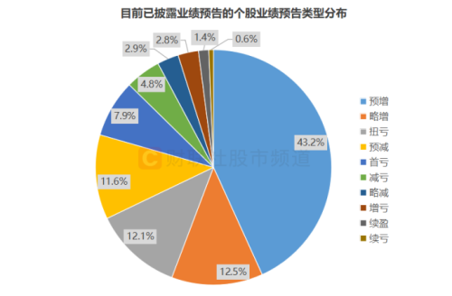 仅剩3日！年报预告即将截止 业绩行情加速发酵 这四个行业“预喜股”频出