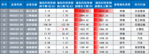 仅剩3日！年报预告即将截止 业绩行情加速发酵 这四个行业“预喜股”频出