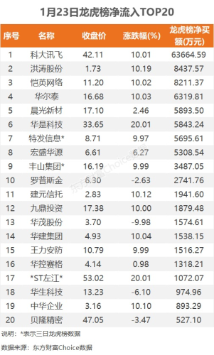 1月23日龙虎榜：6.37亿抢筹科大讯飞 机构净买入12只股