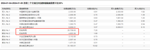 尔滨太火！连拉4涨停 紧急回应！机构跑了