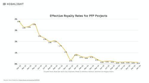 概览区块链版税现状：平均税率约为0.8%，较两年前下降了84%