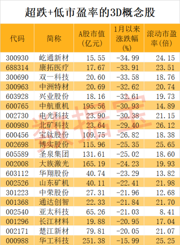 欧洲最大3D打印建筑正式交付 产业化拐点将至！超跌+低市盈率概念股出炉