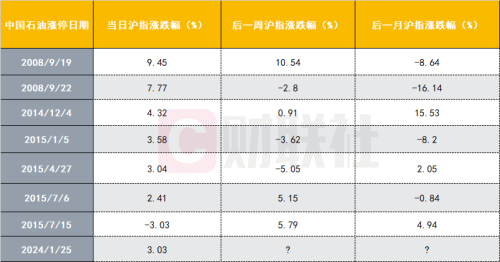 时隔8年 万亿中石油涨停：历史上仅有8次