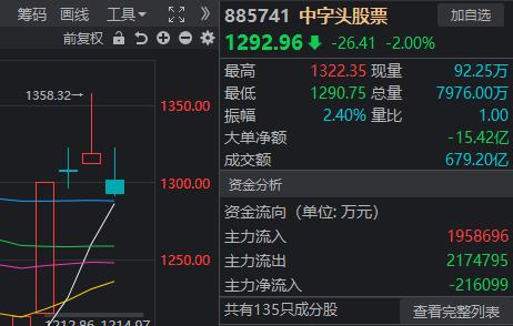 神秘资金又出手护盘！明天上证指数可能创下一个“历史”