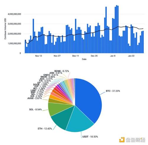 Coinbase周报：Solana空投吸睛 宏观经济将支持加密行情