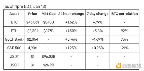 Coinbase周报：Solana空投吸睛 宏观经济将支持加密行情