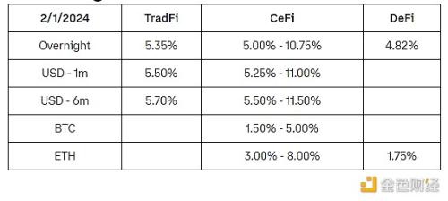 Coinbase周报：Solana空投吸睛 宏观经济将支持加密行情