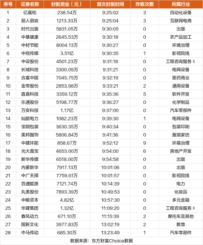 1月31日涨停复盘：中视传媒9天8板 华建集团7天6板