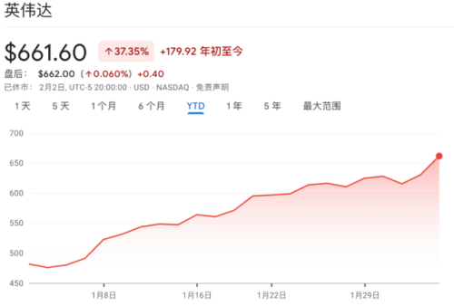 英伟达股价还再涨！市值跃居全球第五大上市公司