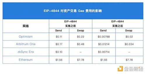 一文了解坎昆升级及利好项目分析