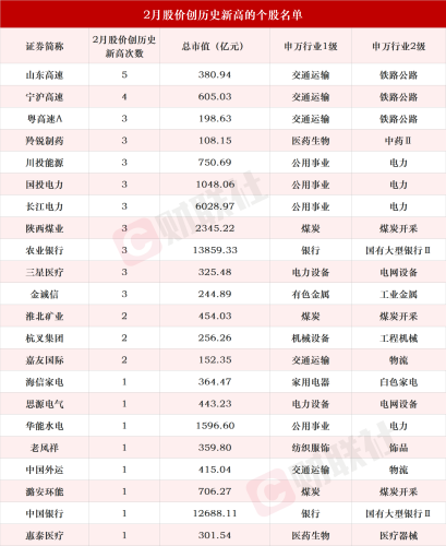 A股本月创历史新高个股盘点：近半贴上高股息标签 更有万亿“大象”起舞