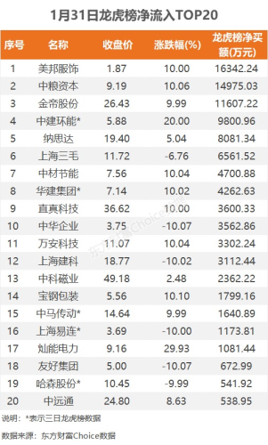 1月31日龙虎榜：1.63亿抢筹美邦服饰 机构净买入12只股