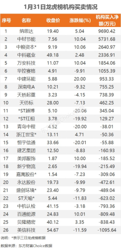 1月31日龙虎榜：1.63亿抢筹美邦服饰 机构净买入12只股