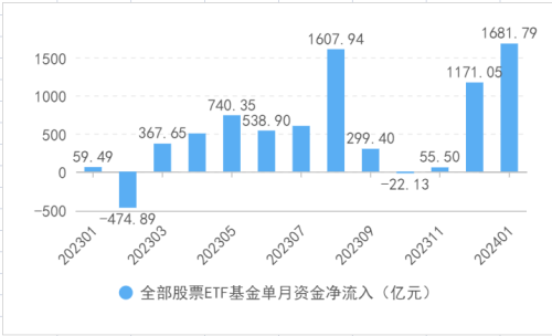 彻底爆了！越跌越买 超1600亿大抄底！