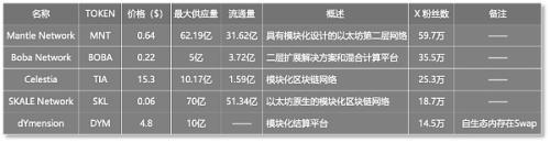 模块化区块链「分工」扩容  谁是下一个TIA？