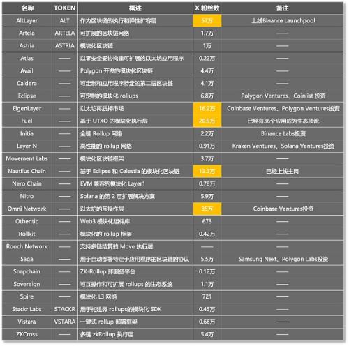 模块化区块链「分工」扩容  谁是下一个TIA？