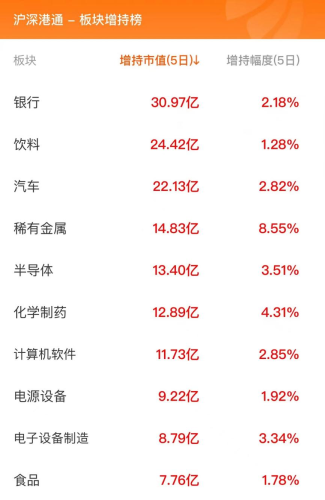 2月7日北向资金最新动向（附十大成交股）