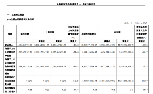 中信建投：第三季度净利13.8亿 同比下降32.68%